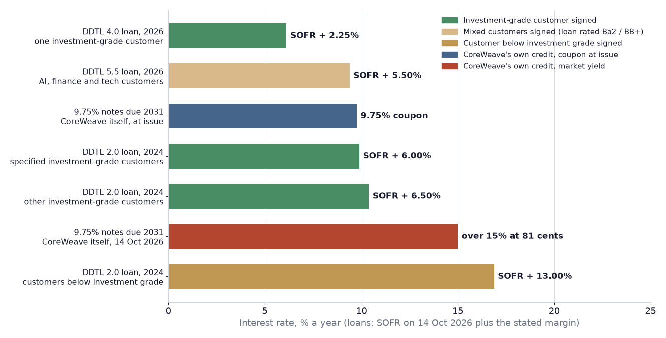 Bar chart of interest rates on seven CoreWeave borrowings, from SOFR plus 2.25% on the Meta-backed DDTL 4.0 loan to SOFR plus 13% for customers below investment grade, with the 2031 notes yielding over 15% on 14 October