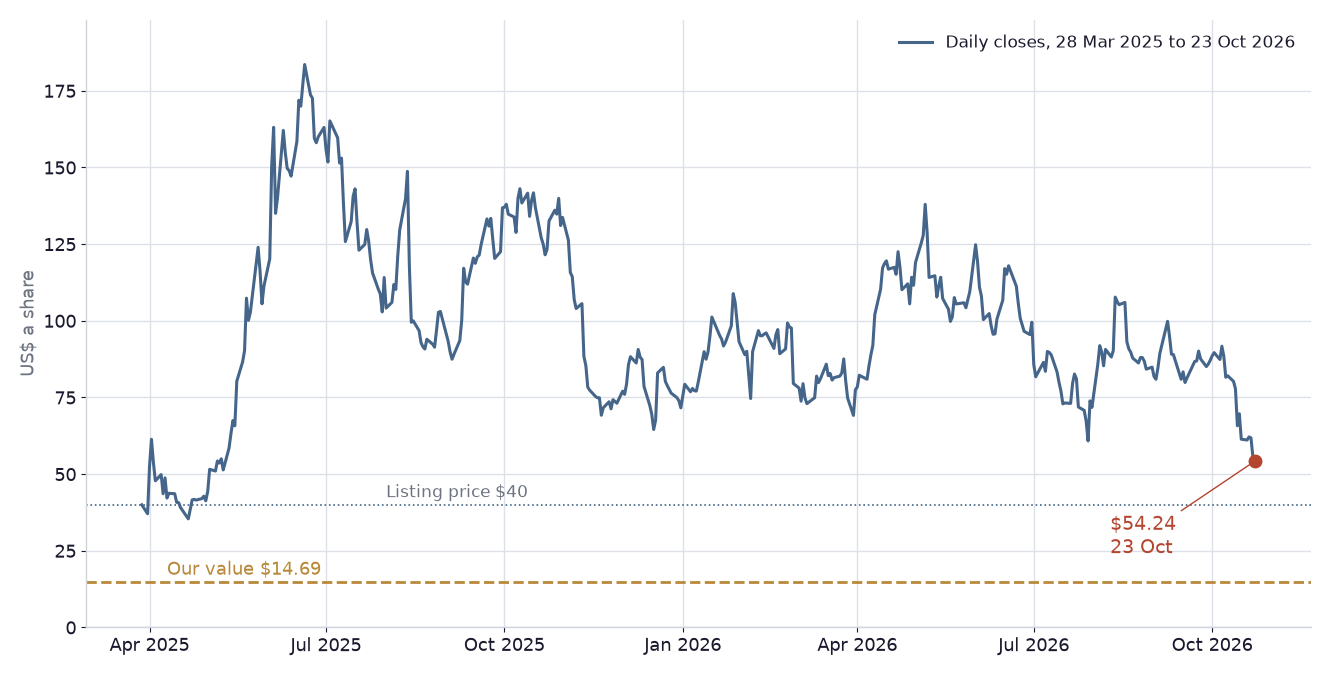 Line chart of CoreWeave's daily closing share price from its March 2025 listing at $40 to $54.24 on 23 October 2026, with our value of $14.69