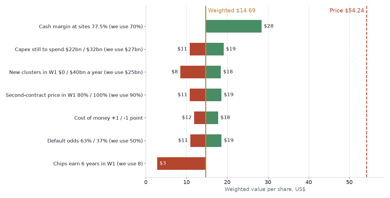 Sensitivity chart: no single input moves the weighted value above $29, against a share price of $54.24
