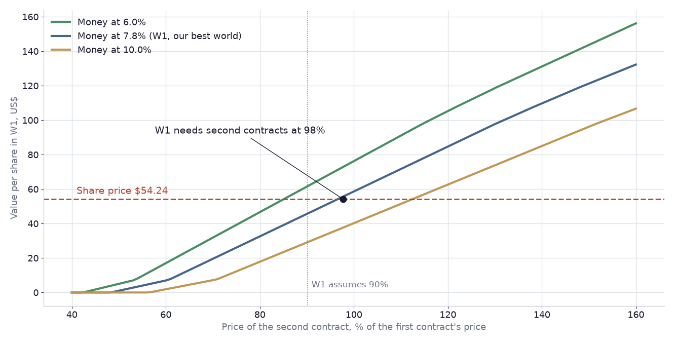 Line chart: W1 value rises with the second-contract price; at 7.8% money it reaches the share price of $54.24 at about 98% of the first contract price
