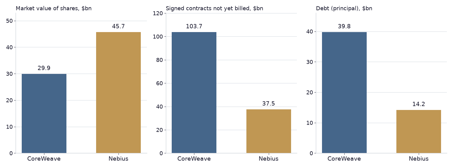 Three bar charts comparing CoreWeave and Nebius: market value of shares ($29.9bn and $45.7bn), signed contracts not yet billed ($103.7bn and $37.5bn) and debt ($39.8bn and $14.2bn)
