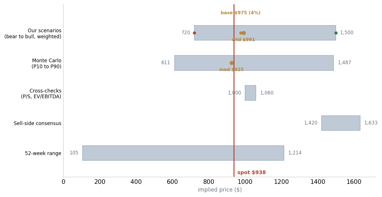 Football-field chart of the implied Micron price by lens: scenarios from a 720 dollar bear to a 1,500 dollar bull with a 991 dollar weighted value, a Monte Carlo tenth-to-ninetieth percentile of about 611 to 1,487 with a 925 dollar median, sales and cash-earnings cross-checks near 1,000 to 1,060, a sell-side consensus of 1,420 to 1,633, and a 52-week range of 103 to 1,255, all against the 938.38 dollar spot.