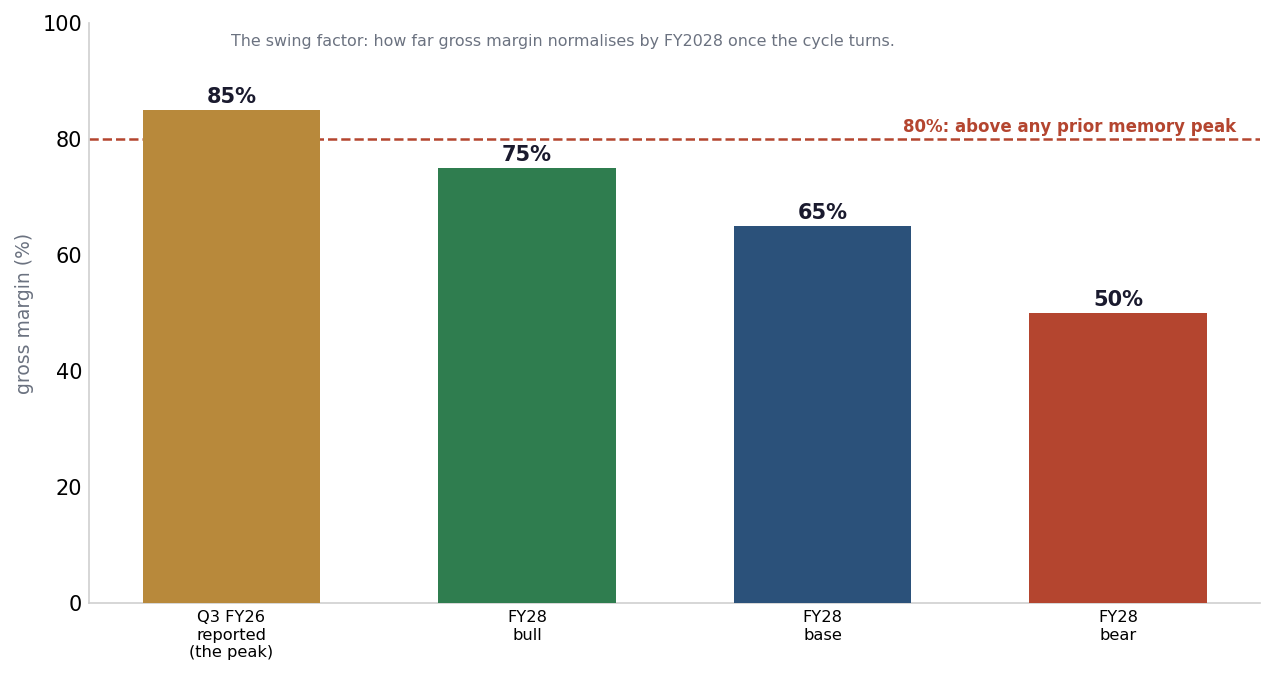 Gross-margin bars: the reported peak near 85 percent, then fiscal-2028 scenarios of a 75 percent bull, a 65 percent base and a 50 percent bear, against an 80 percent line marked as never held beyond six to eight quarters.
