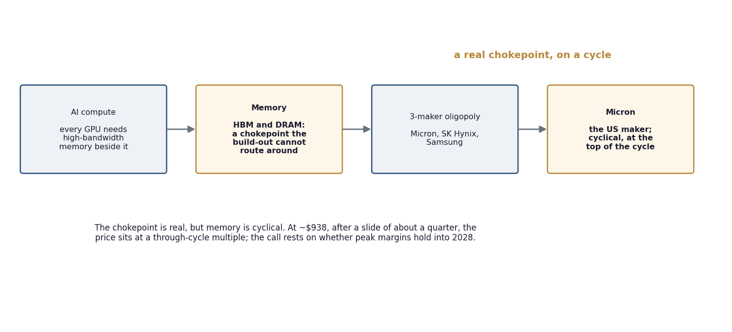 The AI compute stack runs from compute down to the memory beside every GPU. Micron sits on the memory rung, one of three makers (with SK Hynix and Samsung) that control about 95 percent of DRAM. The chokepoint is real, but memory is cyclical, and at about $938, after a 25 percent slide, the price sits at a through-cycle multiple.