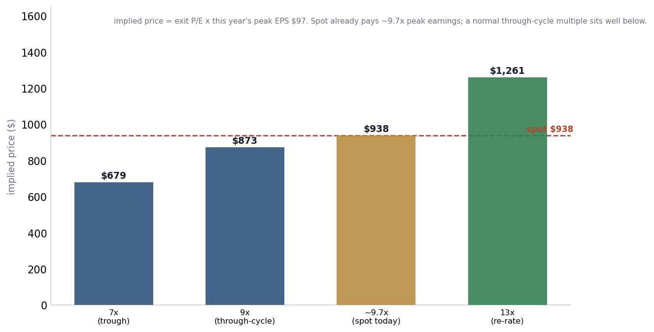 Bars of the implied Micron price at exit price-to-earnings multiples on this year&rsquo;s peak earnings per share of about 97 dollars: 7 times implies about 679 dollars, 9 times about 873, spot at about 9.7 times about 938, and 13 times about 1,261, with the spot marked.
