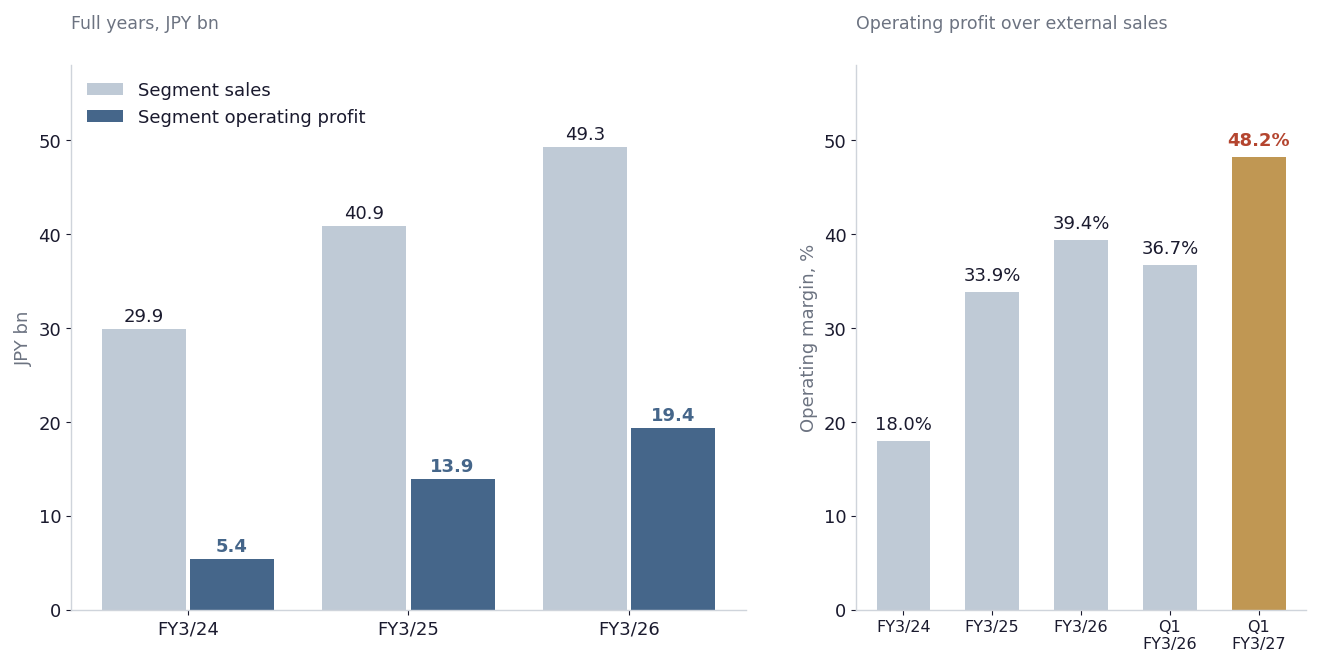 Left: Electronic Materials sales of 29.9, 40.9 and 49.3 billion yen in FY3/24 to FY3/26, with operating profit of 5.4, 13.9 and 19.4 billion. Right: the segment margin at 18.0, 33.9 and 39.4 percent for the three years, 36.7 percent in Q1 FY3/26 and 48.2 percent in Q1 FY3/27.