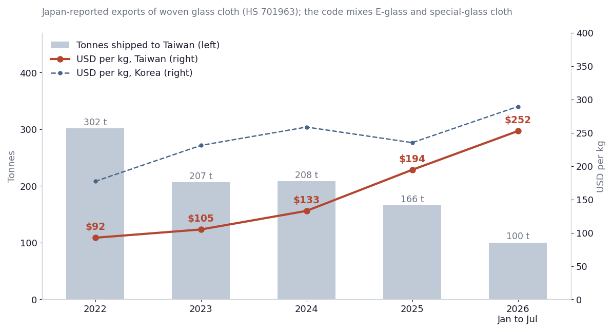 Bars of Japan's woven glass-cloth exports to Taiwan falling from 302 tonnes in 2022 to 100 tonnes in January to July 2026, while the unit value rises from 92 to 252 dollars a kilogram; Korea's unit value runs from 177 to 289 dollars.