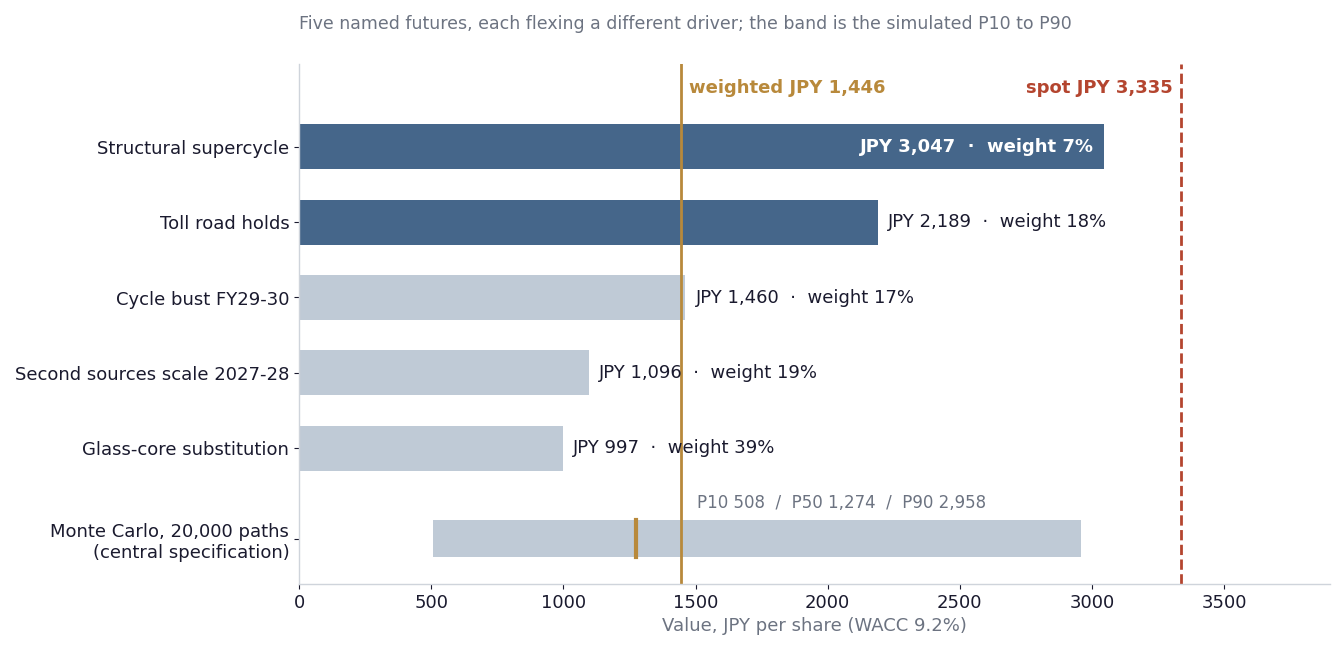 Horizontal bars of five futures valued at 3,047, 2,189, 1,460, 1,096 and 997 yen with weights of 7, 18, 17, 19 and 39 percent, a Monte Carlo band from 508 to 2,958 yen with a 1,274 median, a weighted value line at 1,446 and the spot line at 3,335, beyond every bar.