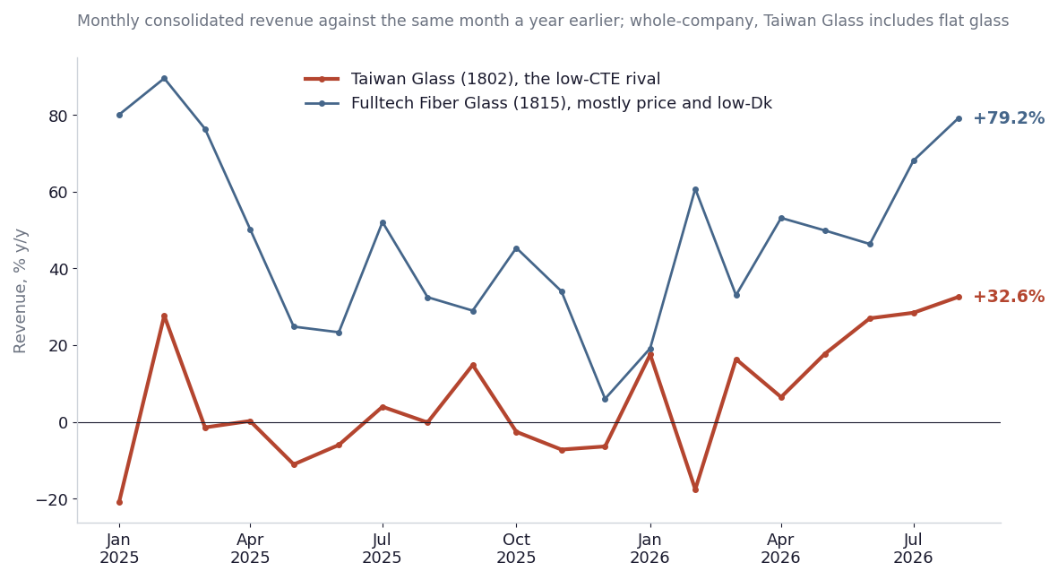 Monthly revenue growth from January 2025 to August 2026: Taiwan Glass rising to plus 32.6 percent and Fulltech to plus 79.2 percent in August 2026.