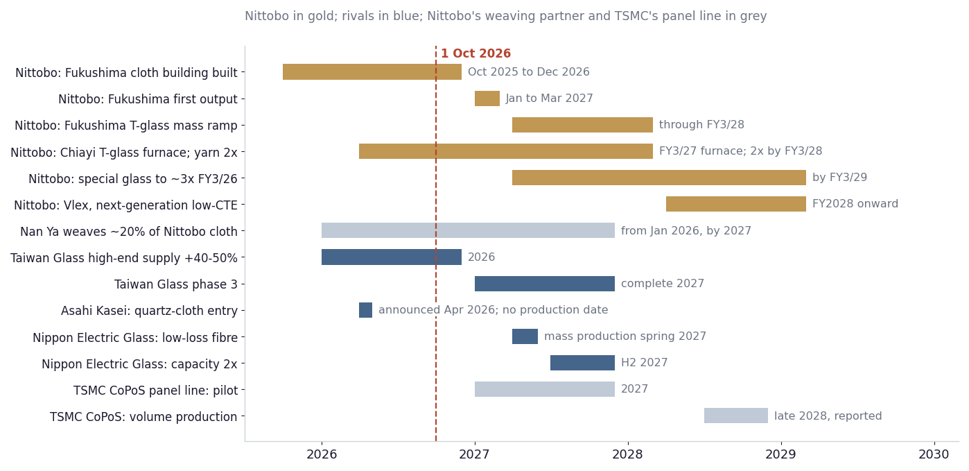 Timeline bars from 2025 to 2029: Nittobo's Fukushima building to December 2026 and production from January to March 2027, the Chiayi furnace and doubled yarn by FY3/28, special glass at about three times by FY3/29 and Vlex from FY2028; Nan Ya weaving to 2027; Taiwan Glass supply growth in 2026 and phase 3 in 2027; Asahi Kasei's April 2026 entry; Nippon Electric Glass from spring 2027; TSMC's panel line pilot in 2027 and volume in late 2028.