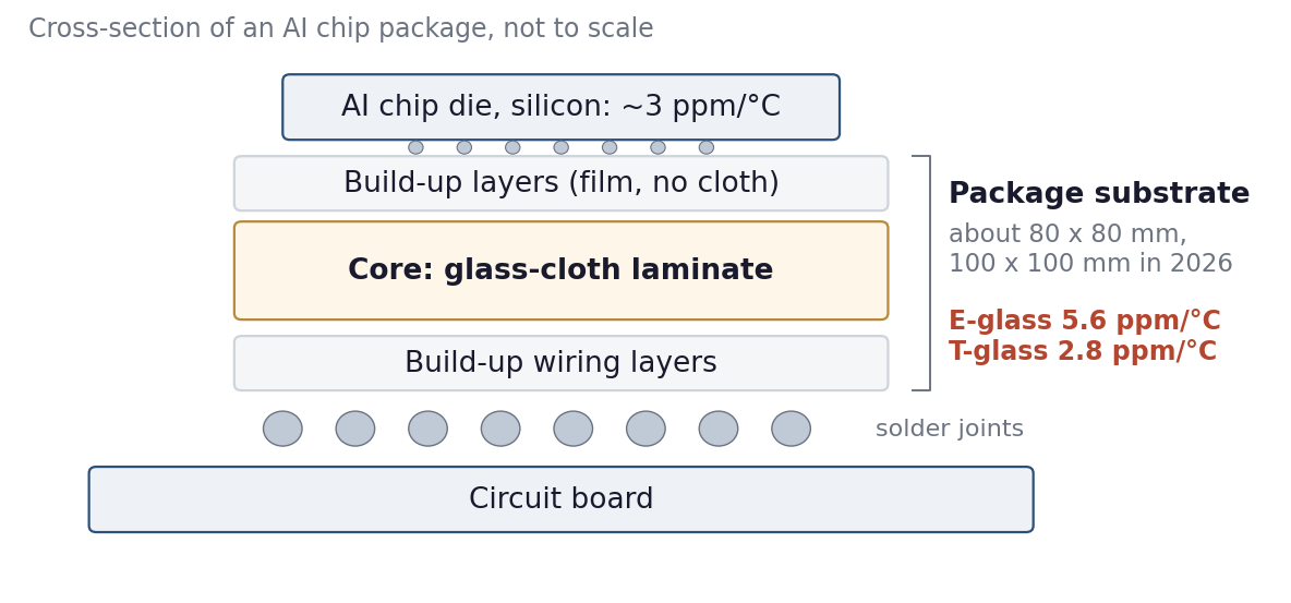 Cross-section of an AI chip package: the silicon die on top, build-up wiring layers of film with no cloth, a core of glass-cloth laminate, more build-up layers, solder joints and the circuit board. Notes: the substrate grows from about 80 by 80 to 100 by 100 millimetres in 2026; E-glass expands 5.6 and T-glass 2.8 parts per million per degree, against about 3 for silicon.