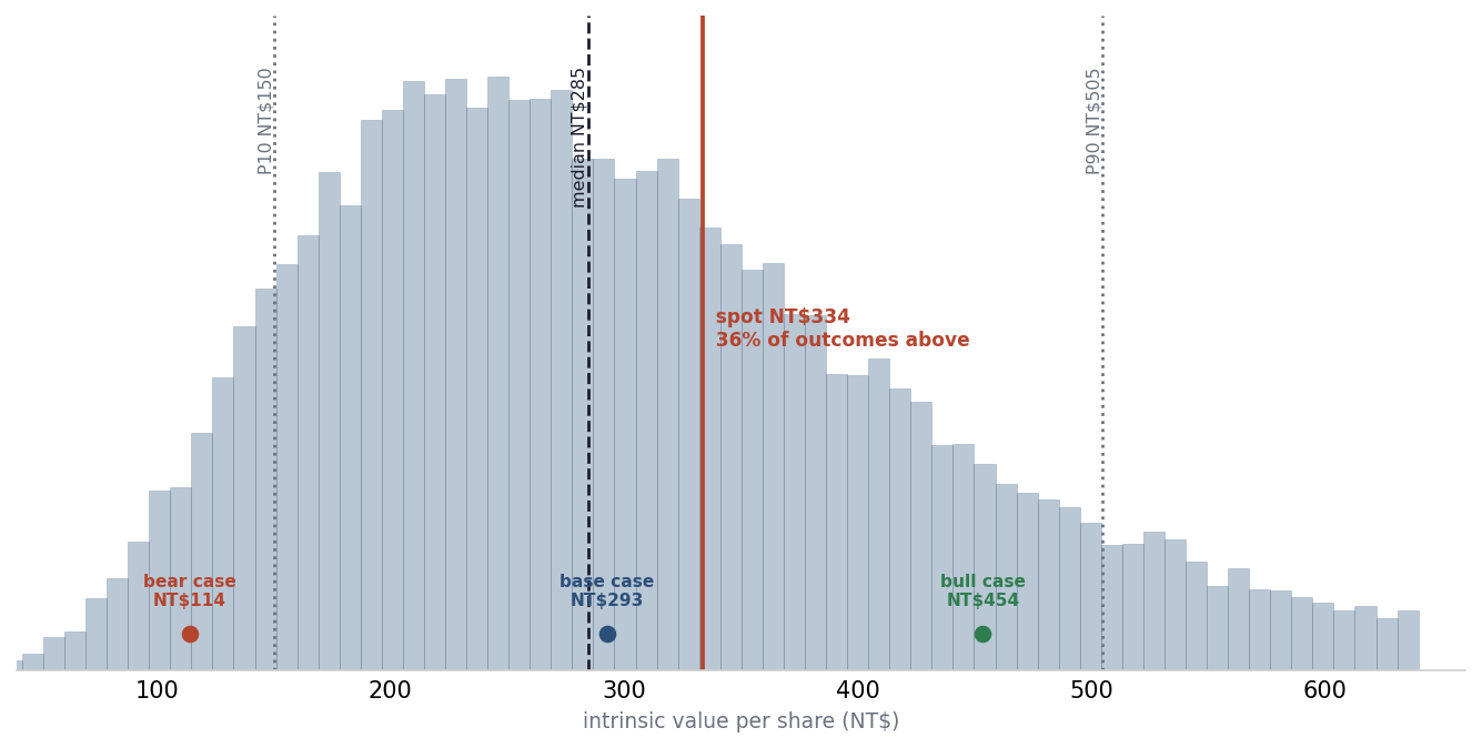 Monte Carlo distribution of 20,000 base-case DCF outcomes with median NT$285, P10 NT$150 and P90 NT$505, the three scenario anchors (bear case NT$114, base case NT$293, bull case NT$454), and the NT$333.5 spot price marked; about 36% of outcomes clear spot.