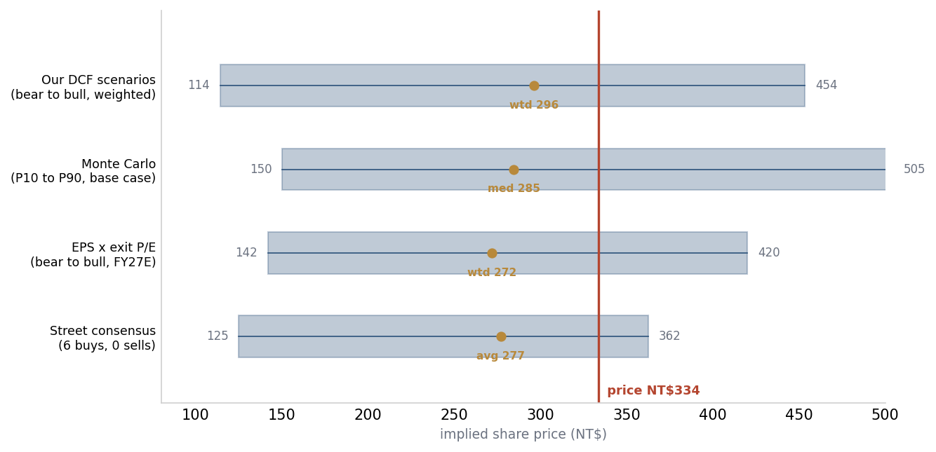 Football-field chart of implied value by method: our worldview DCF NT$114 to NT$454 (weighted NT$296), Monte Carlo P10 to P90 (median NT$285), EPS times exit P/E NT$142 to NT$420 (NT$272), and Street consensus NT$125 to NT$362.5 (average NT$277), all centred below the NT$333.5 price.