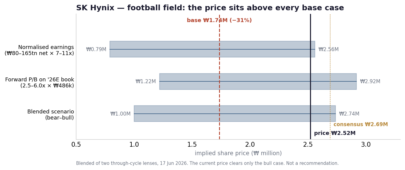 Football-field chart of implied value ranges: Bear ₩1,003,000 (-60%), Base ₩1,735,000 (-31%), Bull ₩2,740,000 (+9%) versus current price ₩2,521,000.