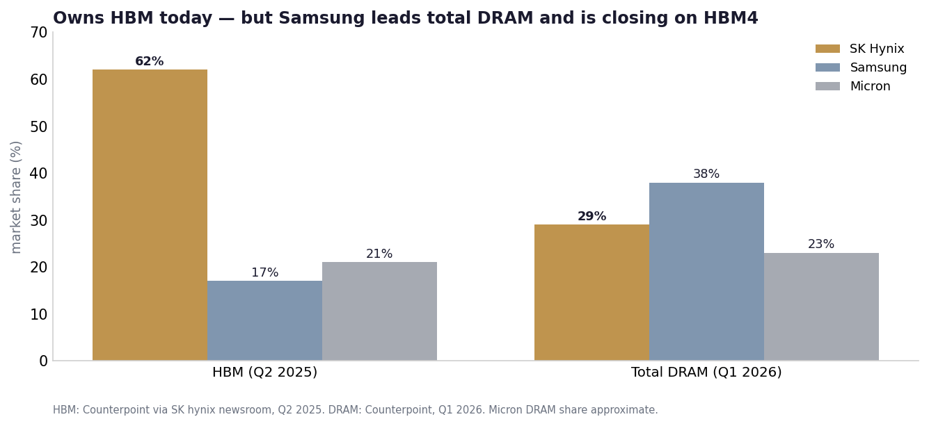 HBM bit-share chart showing SK Hynix at ~62% in Q2 2025 falling to ~57% in Q4 2025 versus Micron and Samsung, with Samsung already leading overall DRAM at 38% versus 29%.