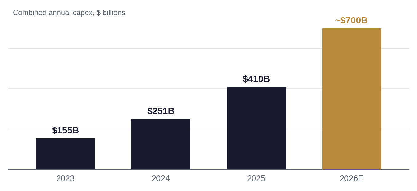 Bar chart of combined annual capex at Microsoft, Amazon, Alphabet and Meta, rising roughly 4.5x over three years to ~$700-725B guided for 2026.