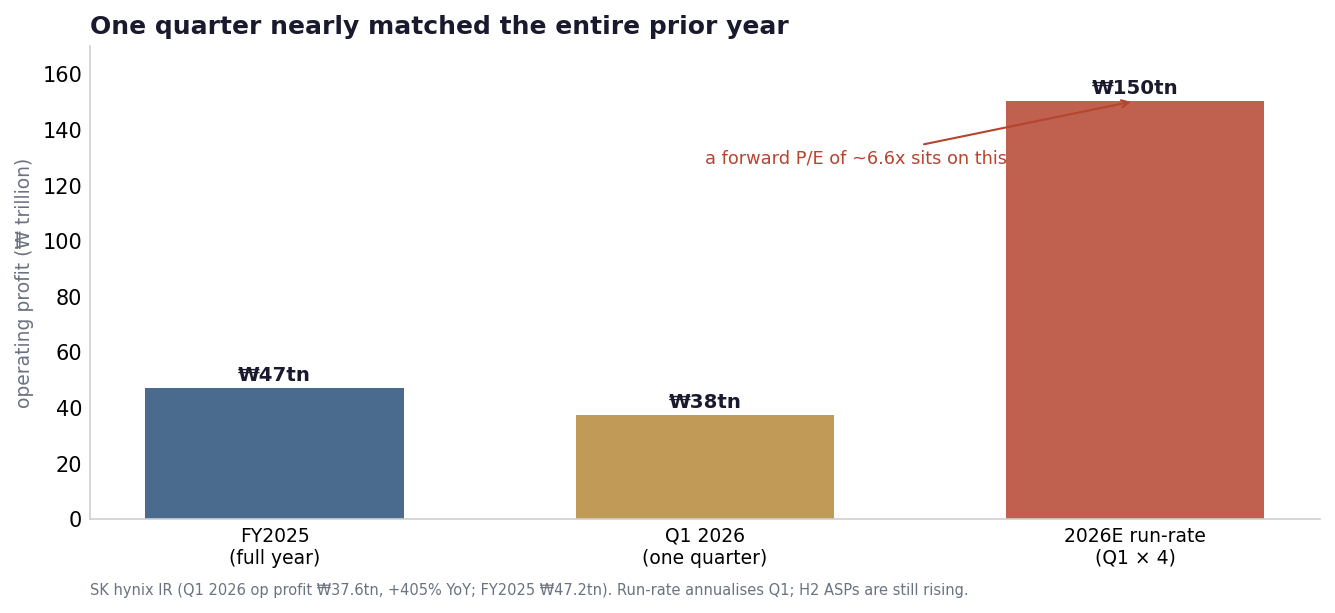 Bar chart of quarterly revenue and operating profit from Q1 2024 to Q1 2026, with Q1 2026 dwarfing prior quarters; one quarter nearly matched the whole prior year.