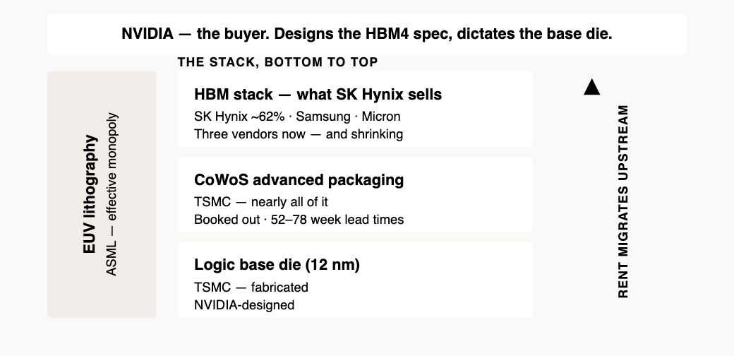 Diagram of the HBM triad: NVIDIA as the buyer setting the spec at the top; the physical stack of HBM (SK Hynix), CoWoS packaging (TSMC) and the logic base die (TSMC); with ASML's EUV lithography beneath all of it and rent migrating upstream.