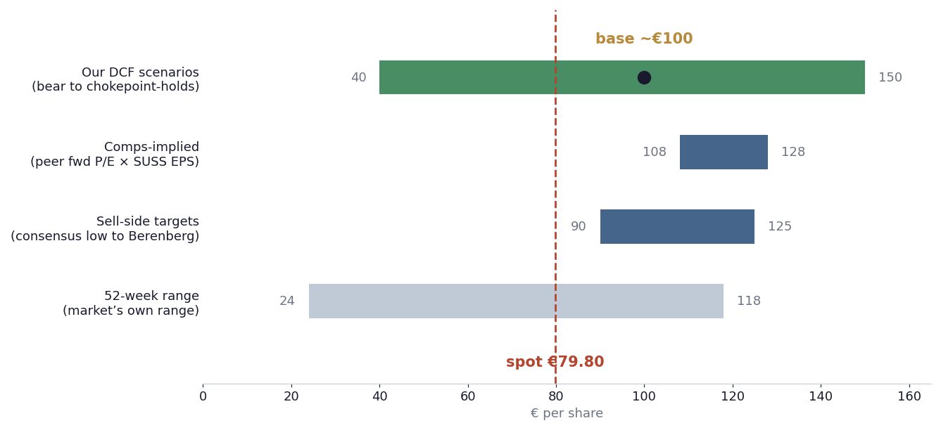 Four horizontal ranges of implied SUSS fair value in euros per share against a 79.80 spot: 52-week range 24 to 118, sell-side targets 90 to 125, comps-implied 108 to 128, and our DCF scenarios 40 to 150 with a base case near 100. Only the bear leg sits below spot.