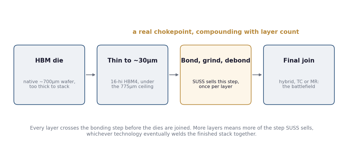 Four boxes left to right: an HBM die at native 700 microns, thinned to about 30 microns for a 16-hi stack, then temporary bond, grind and debond which SUSS sells once per layer, then final join by hybrid, thermocompression or mass reflow. The bonding step comes before the join and repeats for every layer.
