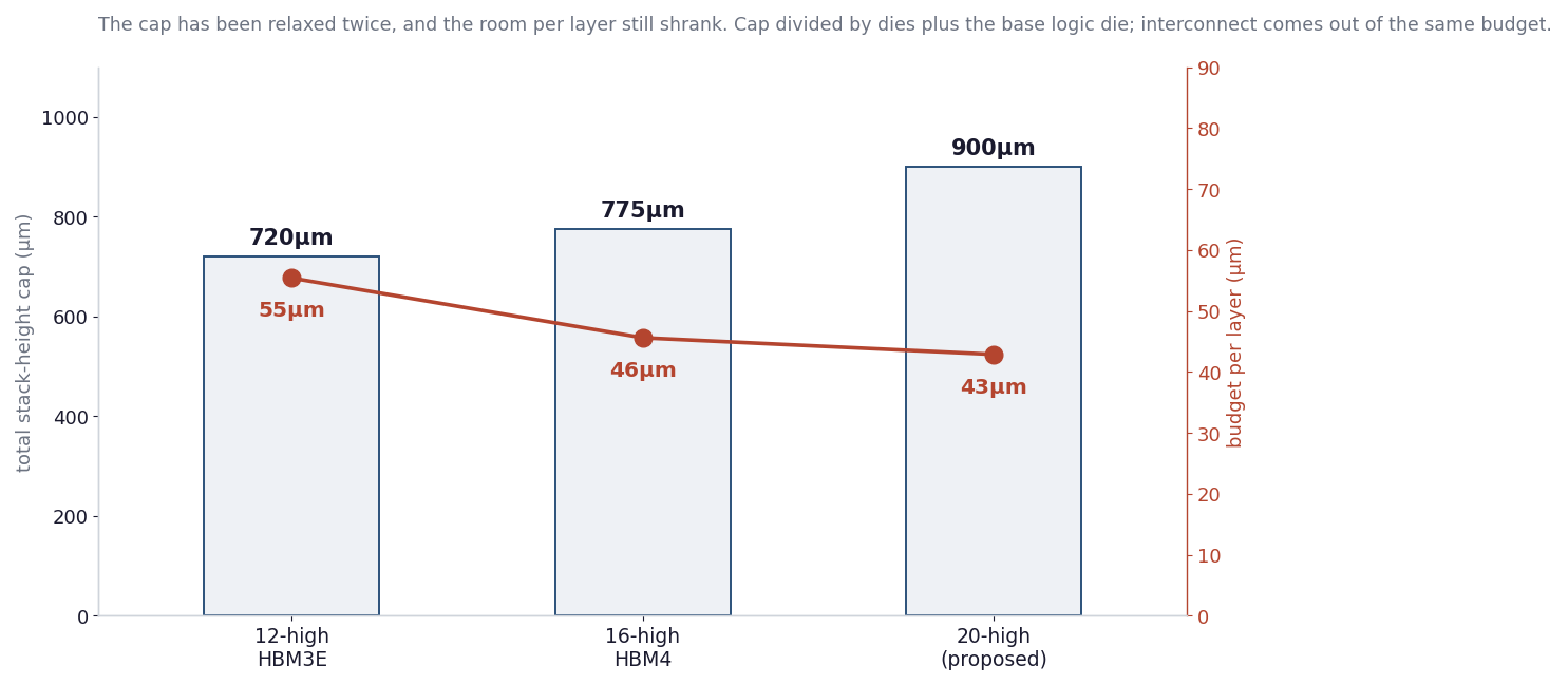 Bars show the JEDEC stack-height cap rising from 720 microns for 12-high HBM3E to 775 microns for 16-high HBM4 to a proposed 900 microns for 20-high. A line shows the budget per layer falling from 55 microns to 46 to 43 across the same three steps, because layer count rises faster than the ceiling does.