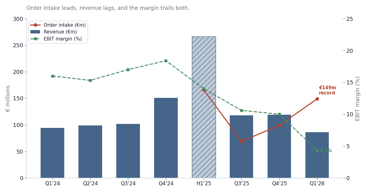 Bars show SUSS quarterly revenue from Q1 2024 to Q1 2026 with a half-year H1 2025 bar marked distinctly; a line shows order intake turning up to a record 149 million euros in Q1 2026; a dashed line shows EBIT margin falling from about 18 percent to 4.3 percent.
