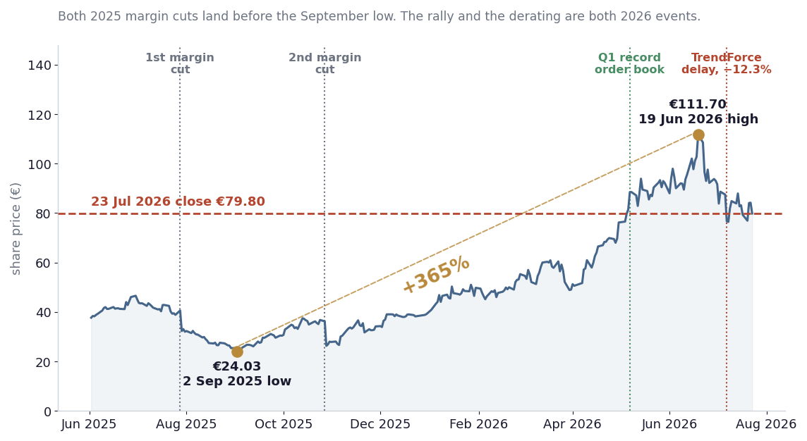 SUSS share price from June 2025 to July 2026. The line falls to a 24.03 euro low on 2 September 2025, then rises 365 percent to a 111.70 euro high on 19 June 2026, then falls to 79.80. Dotted markers show the first margin cut on 28 July 2025 and the second on 27 October 2025, both before the low; the Q1 record order book on 7 May 2026; and the TrendForce hybrid-bonding delay on 7 July 2026, a 12.3 percent down day.
