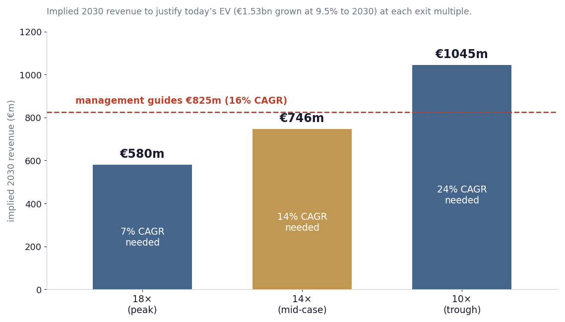 Bars show the 2030 revenue needed to justify today's enterprise value grown at 9.5 percent, at three exit multiples: 580 million euros at 18x for a 7 percent CAGR, 746 million at 14x for a 14 percent CAGR, 1,045 million at 10x for a 24 percent CAGR. A dashed line marks management's guided 825 million, a 16 percent CAGR.