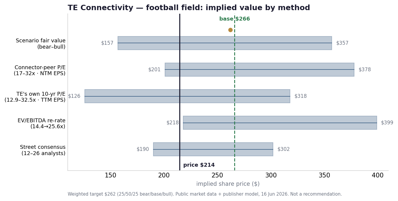 Football-field chart of implied value ranges by method against the current $214.50 price and the $266 base target.