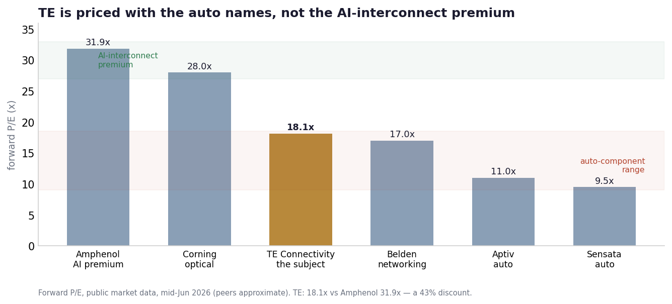 Forward P/E bar chart: Amphenol 31.9x and Corning ~28x at the AI-interconnect premium; TE 18.1x down with Belden, Aptiv and Sensata.