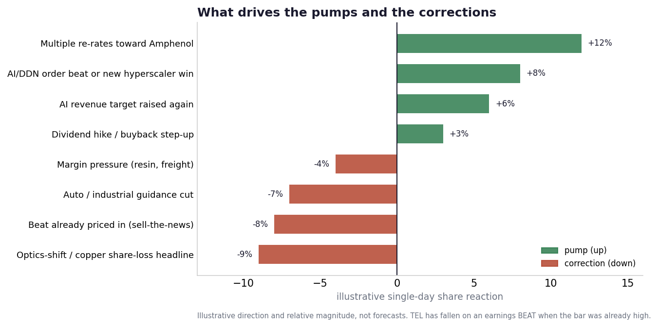 Illustrative chart of single-day stock reactions: re-rating, order beats and target raises pump; a priced-in beat or an auto guide cut correct.