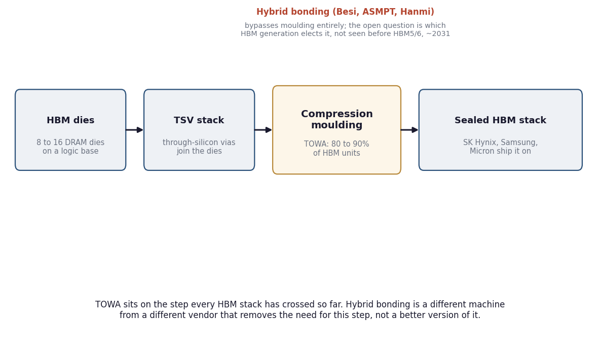 An HBM die stack passes through TSV interconnect and compression moulding, where TOWA holds 80 to 90 percent share, before shipping to SK Hynix, Samsung or Micron. A dashed arrow shows hybrid bonding, led by Besi with ASMPT and Hanmi following, shrinking the moulding step; the open question is which HBM generation elects it, not expected before HBM5 or HBM6, around 2031.