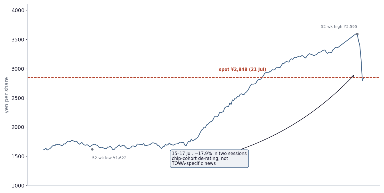 TOWA's share price rose from a 52-week low of 1,622 yen to a 52-week high of 3,595 yen through the first half of 2026, then fell 17.9 percent in two sessions to 2,791 yen between 15 and 17 July on a sector-wide chip selloff, before recovering to a spot of 2,848 yen on 21 July.