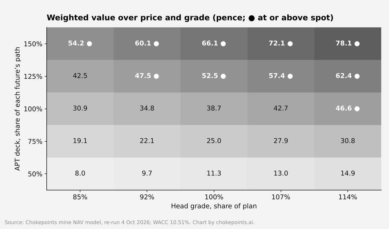 Heat map of the weighted value over the APT deck, from 50% to 150% of each future's path, and the head grade, from 85% to 115% of plan: 38.7p at plan, 30.9p to 46.6p across grade at the plan deck, and 78.1p at the top corner.