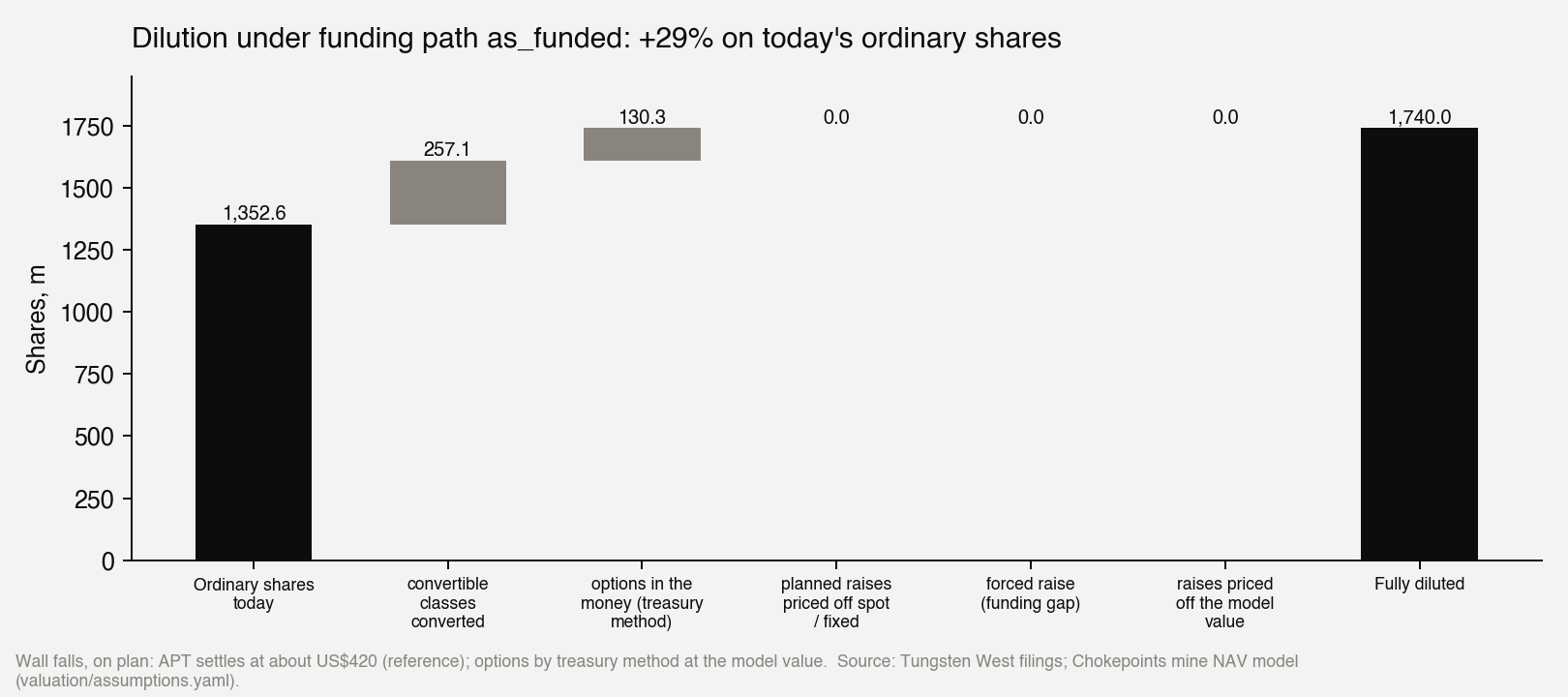 Share count under the funded path in the reference future: 1,352.6 million ordinary shares today, plus 257.1 million B shares converted and 130.3 million option shares on the treasury method, gives 1,740.0 million fully diluted.