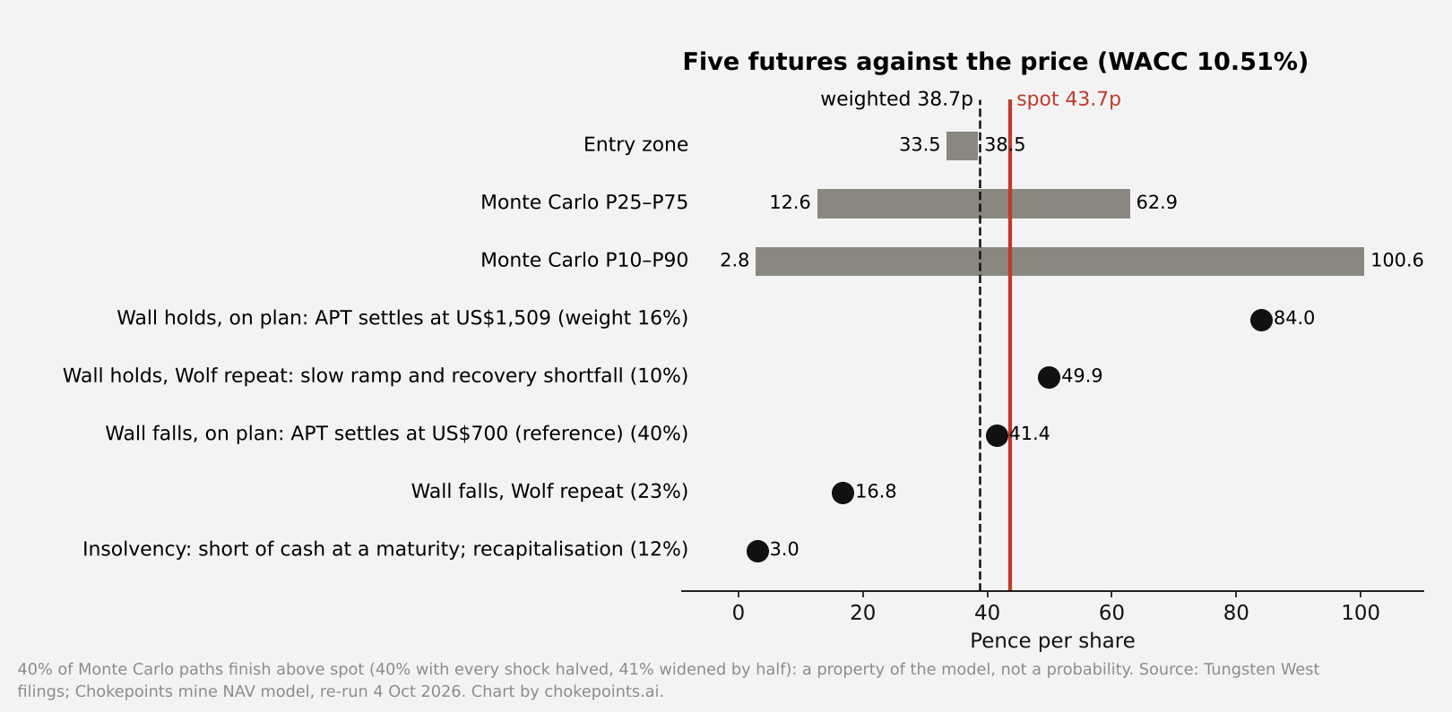 Values by future against spot: insolvency 3.0p, the wall falling with a Wolf repeat 16.8p, the wall falling on plan 41.4p, the wall holding with a Wolf repeat 49.9p and the wall holding on plan 84.0p, with the weighted value at 38.7p, the entry zone at 33.5p to 38.5p and spot at 43.70p; the Monte Carlo runs from 2.8p at the 10th percentile to 100.6p at the 90th.