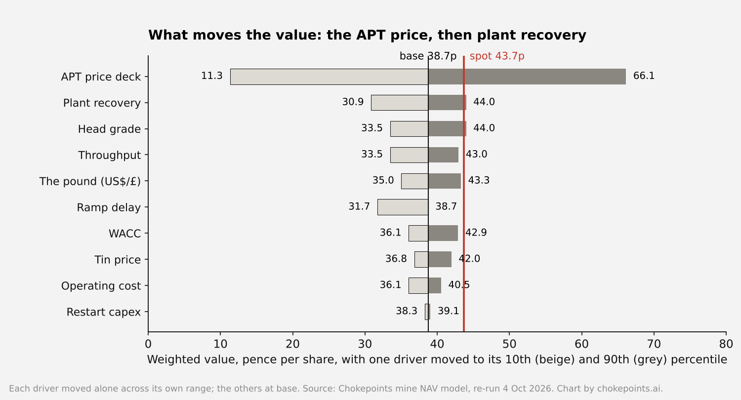 Tornado of the weighted value with each driver at its 10th and 90th percentile: APT price 11.3p to 66.1p, plant recovery 30.9p to 44.0p, head grade 33.5p to 44.0p, throughput 33.5p to 43.0p, the pound 35.0p to 43.3p, ramp delay 31.7p, WACC 36.1p to 42.9p, then tin, operating cost and restart capex; base 38.7p, spot 43.70p.