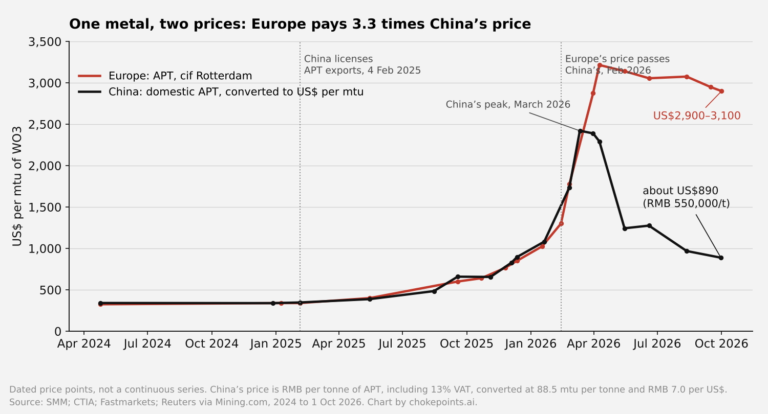 Two lines from April 2024 to October 2026: European APT and China domestic APT, both in US dollars per mtu. They track each other at about 330 until early 2025, rise together to about 1,000 by January 2026, then split in February 2026: Europe peaks above 3,200 in April and holds near 2,900 to 3,100; China peaks near 2,400 in March 2026 and falls to about 890 by September.