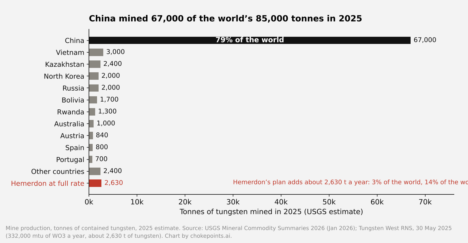Horizontal bars of 2025 tungsten mine output by country: China 67,000 tonnes, then Vietnam 3,000, Kazakhstan 2,400, North Korea and Russia 2,000 each, Bolivia 1,700, Rwanda 1,300, Australia 1,000, Austria 840, Spain 800, Portugal 700 and other countries 2,400; Hemerdon at full rate, 2,630 tonnes, marked in red.