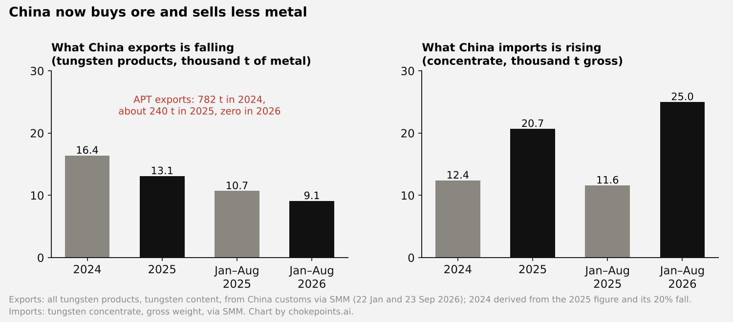 Two bar panels. Left: China exports of tungsten products in tonnes of metal, 16,400 in 2024, 13,100 in 2025, 10,700 in January to August 2025 and 9,100 in January to August 2026. Right: China imports of tungsten concentrate, gross tonnes, 12,400 in 2024, 20,700 in 2025, 11,600 in January to August 2025 and 25,000 in January to August 2026.