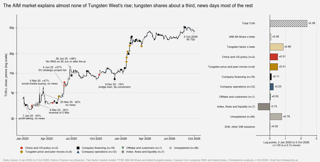 Left, Tungsten West's daily close on a log scale from January 2025 to 2 October 2026 with 95 news and large-move days marked by cause; labelled, the social-media spike and reversal of 5 and 6 March 2025, the EU strategic-project listing of 4 June 2025, the unexplained 38 percent rise of 26 June 2025 and the bridge loan of 9 December 2025. Right, the 2.39 log-point rise split into the AIM market (+0.08), the tungsten factor (+0.86), abnormal returns by cause on the selected days and drift on the other 348 days (+0.02).