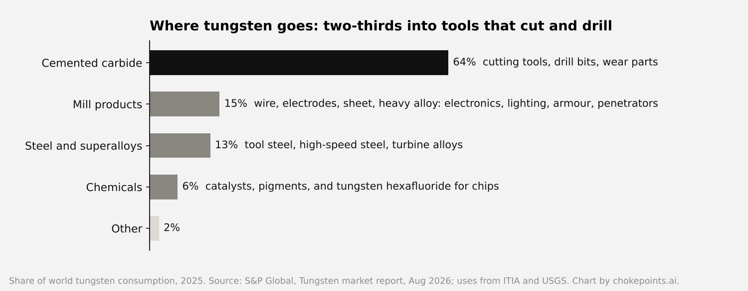 Horizontal bars: cemented carbide 64 percent, mill products 15 percent, steel and superalloys 13 percent, chemicals 6 percent, other 2 percent of world tungsten consumption in 2025.