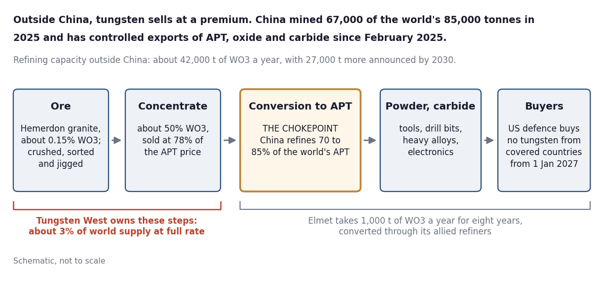 Box-and-arrow chain from left to right: Hemerdon ore at about 0.15 percent WO3, crushed, sorted and jigged; concentrate at about 50 percent WO3 sold at 78 percent of the APT price; conversion to APT, marked as the chokepoint, where China refines 70 to 85 percent of the world's APT; powder and carbide for tools, drill bits, heavy alloys and electronics; buyers, with US defence barred from covered-country tungsten from 1 January 2027. A red bracket marks the first two steps as Tungsten West's, about 3 percent of world supply at full rate; a grey bracket marks Elmet's offtake of 1,000 tonnes of WO3 a year for eight years, converted through its allied refiners.