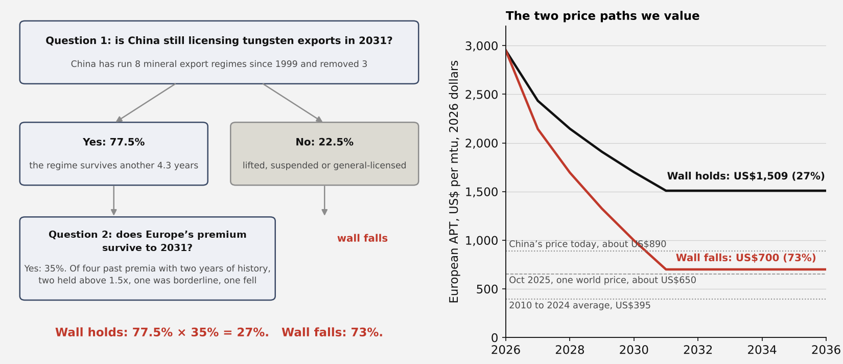 Left, a decision tree: question one, is China still licensing tungsten exports in 2031, yes 77.5 percent, no 22.5 percent; question two, does Europe&rsquo;s premium survive, yes 35 percent; wall holds 27 percent, wall falls 73 percent. Right, two price paths from US$2,950 in 2026: one easing to US$1,509 by 2031 and holding, one easing to US$700, with reference lines at China&rsquo;s price today of about US$890, the October 2025 single world price of about US$650 and the 2010 to 2024 average of US$395.