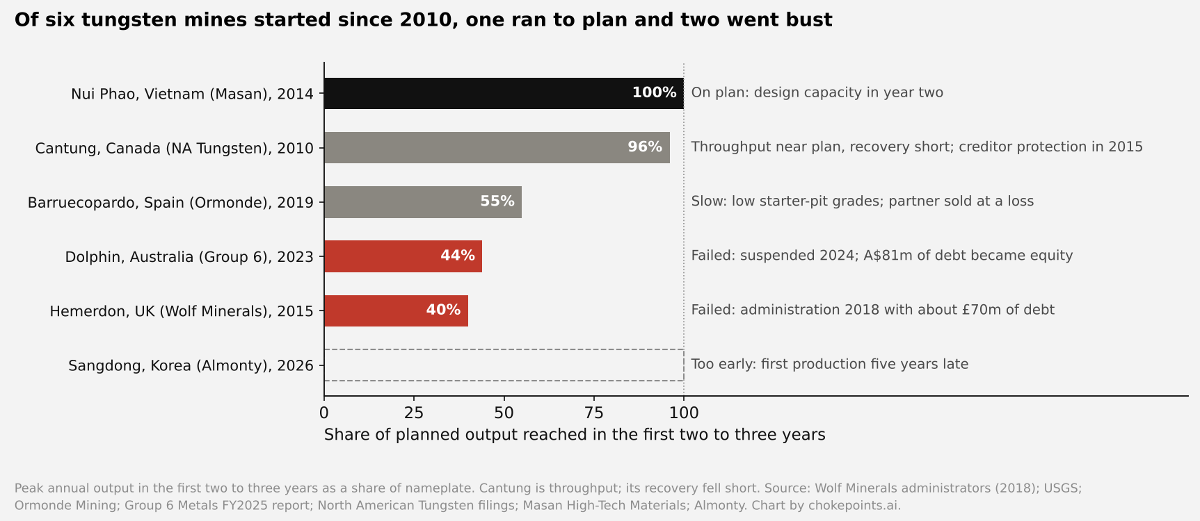 Horizontal bars of planned output reached in the first two to three years: Nui Phao 100 percent, on plan; Cantung 96 percent of throughput but recovery short, creditor protection 2015; Barruecopardo 55 percent, slow; Dolphin 44 percent, suspended 2024 with debt turned to equity; Hemerdon under Wolf Minerals 40 percent, administration 2018; Sangdong too early to judge.