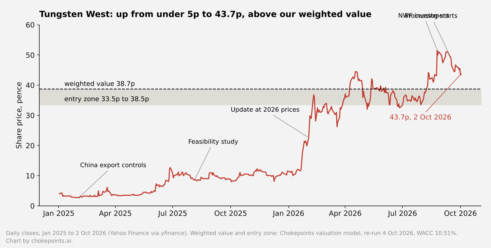 Tungsten West daily closes from January 2025 to 2 October 2026, rising from under 5p to a closing high of 51.6p on 25 August 2026 and 43.70p on 2 October, above the weighted value of 38.7p and the entry zone of 33.5p to 38.5p; marked events are China's export controls, the feasibility study, the update at 2026 prices, the National Wealth Fund investment and the start of processing.