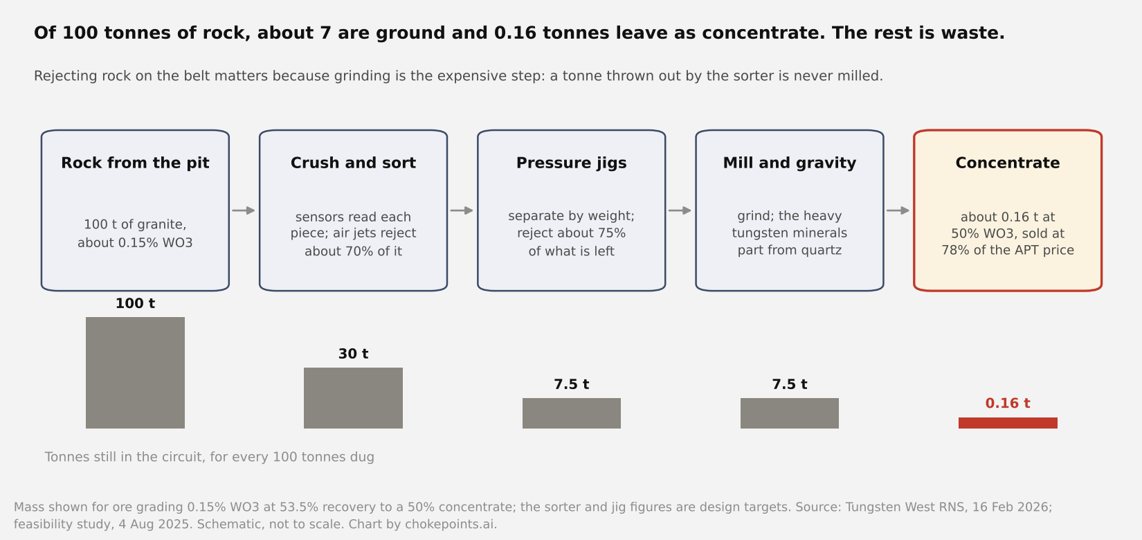Five boxes left to right: rock from the pit, 100 tonnes at 0.15 percent WO3; crush and sort, rejecting about 70 percent; pressure jigs, rejecting about 75 percent of the rest; mill and gravity circuit; concentrate, about 0.16 tonnes at 50 percent WO3. Bars beneath show the tonnes still in the circuit falling from 100 to 30 to 7.5 to 0.16.