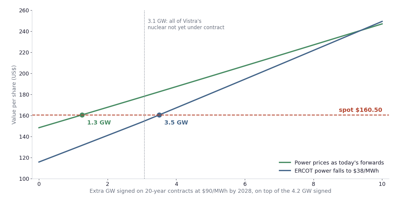 Line chart of value per share against extra GW signed on 20-year contracts by 2028. At today's power forwards the line crosses the $160.50 spot price at 1.3 GW; if ERCOT power falls to $38/MWh it crosses at 3.5 GW, beyond the 3.1 GW of nuclear not yet under contract.