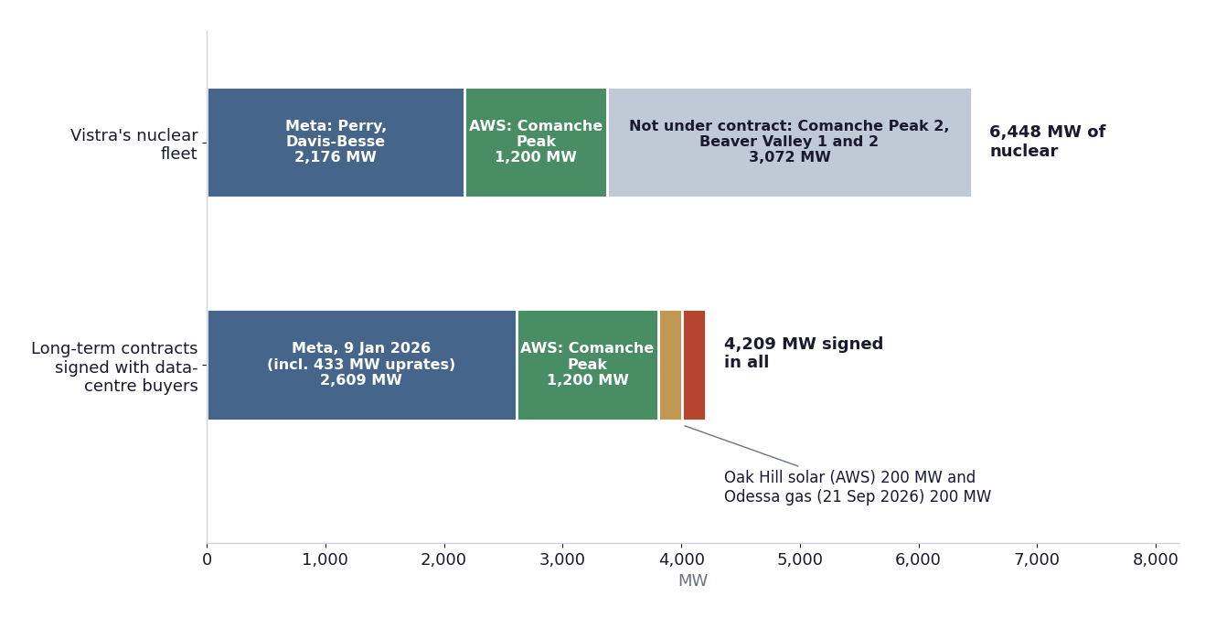 Two stacked bars. Top: Vistra's 6,448 MW nuclear fleet, of which 2,176 MW is contracted to Meta, 1,200 MW to AWS and 3,072 MW is not under contract. Bottom: 4,209 MW of long-term contracts signed: Meta 2,609 MW, AWS Comanche Peak 1,200 MW, Oak Hill solar 200 MW, Odessa gas 200 MW.