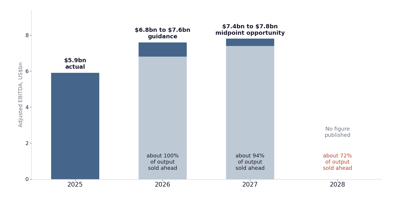 Bar chart of Vistra's Adjusted EBITDA: $5.9bn in 2025, $6.8bn to $7.6bn guided for 2026, a $7.4bn to $7.8bn midpoint opportunity for 2027, and no figure for 2028. About 100% of 2026 output, 94% of 2027 and 72% of 2028 is sold ahead.